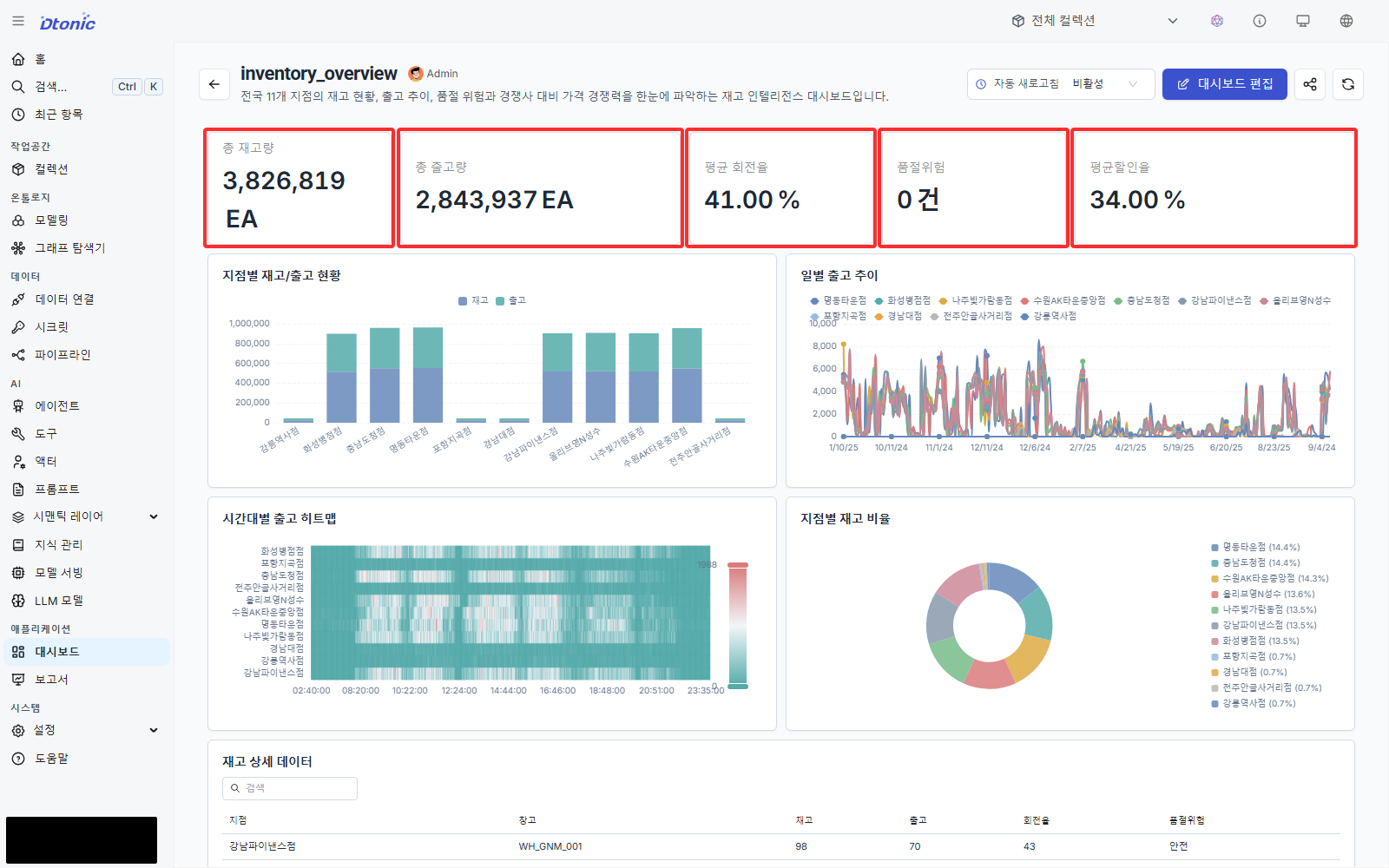 inventory_overview 대시보드의 다섯 KPI와 시각화